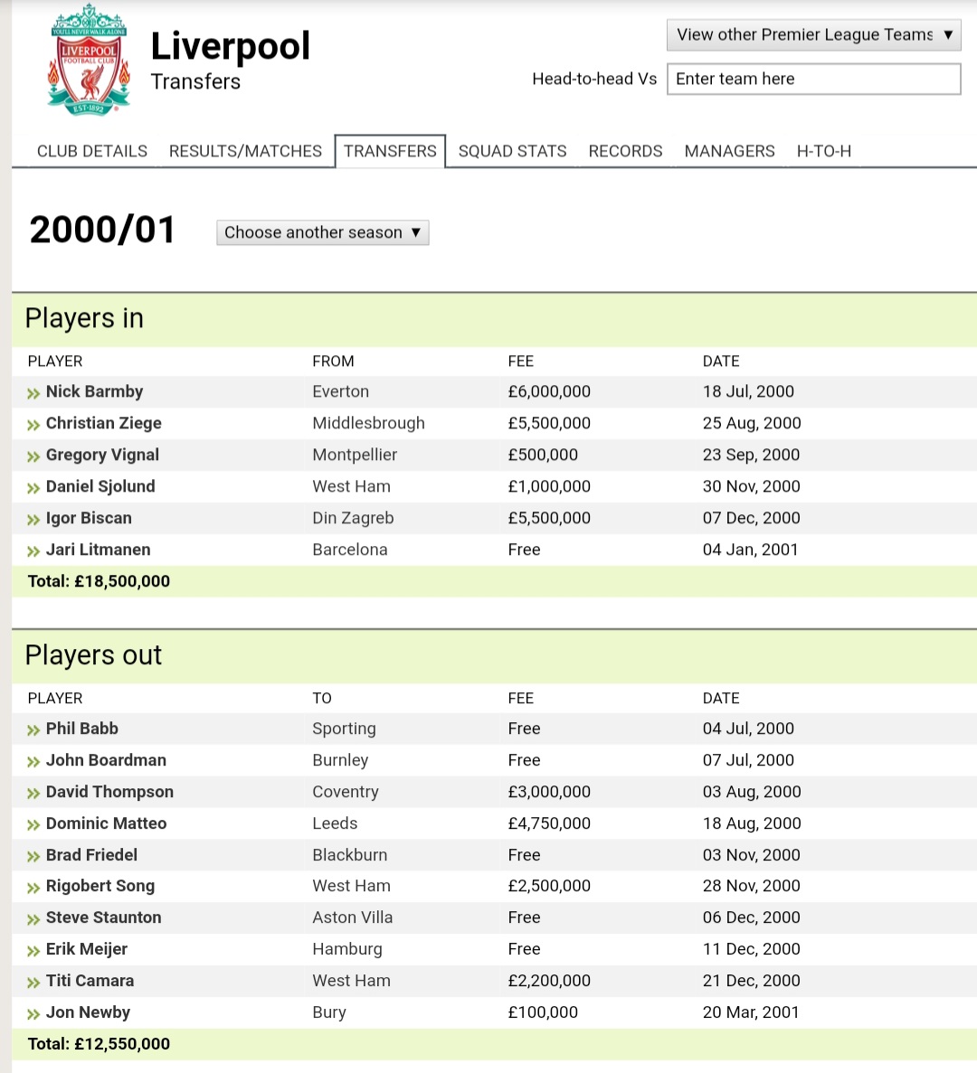 2000/2001Liverpool : 12.5 (3)Man Utd : 8 (1)We outspend them but with no particular key players/signing. A common trend sadly. United didn't really need to buy anyone. No significant player out too.