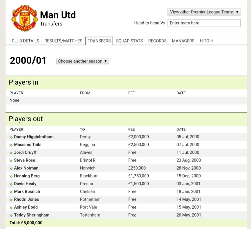 2000/2001Liverpool : 12.5 (3)Man Utd : 8 (1)We outspend them but with no particular key players/signing. A common trend sadly. United didn't really need to buy anyone. No significant player out too.