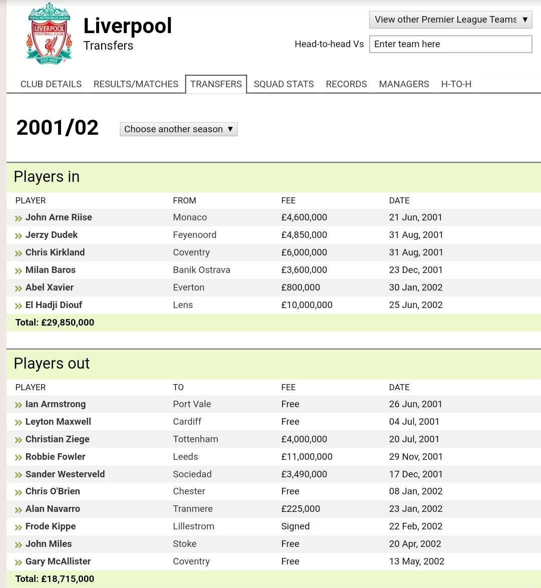2001/2002Liverpool : 29.85 (2)Man Utd : 57.6 (3)Riise and Dudek were necessary buy. Kirkland was a good backup and Baros was a squad player.Squad refreshment. Blanc and Nistelrooy was great replacement signing for Stam and Cole. Veron didn't quite reach the height.