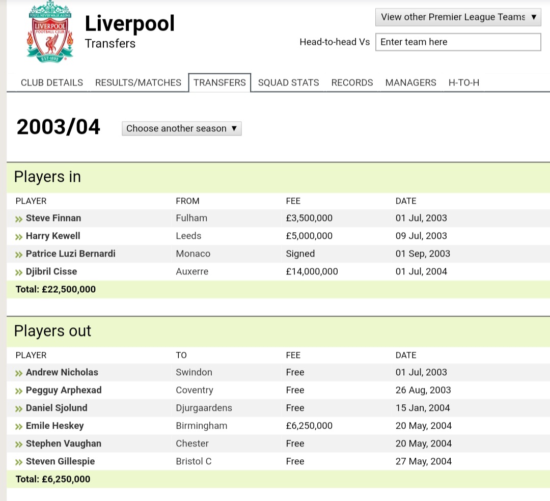 2003/2004Liverpool : 22.5 (4)Man Utd : 53.19 (3)Liverpool added 3 solid dependable players. Again choosing depth rather than key players.2 years of players leaving means United buys heavily. Starting fresh their new squad cycle. Ronaldo, Saha, Howard & Heinze were good buy
