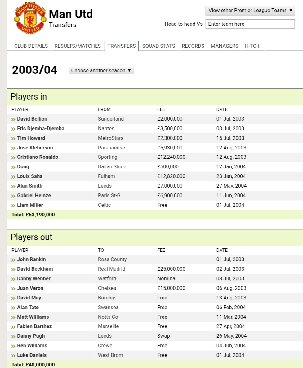 2003/2004Liverpool : 22.5 (4)Man Utd : 53.19 (3)Liverpool added 3 solid dependable players. Again choosing depth rather than key players.2 years of players leaving means United buys heavily. Starting fresh their new squad cycle. Ronaldo, Saha, Howard & Heinze were good buy