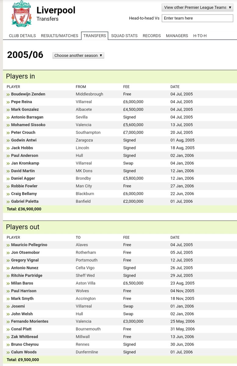 2005/2006Liverpool : 36.9 (3)Man Utd : 17.5 (2)We outspend them with our scattergun approach again. Reina & Agger. Great. Crouch & Sissoko great squad players.But they added Park Ji Sung, Vidic, and Evra. Another excellent window.