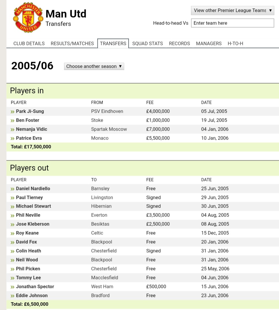 2005/2006Liverpool : 36.9 (3)Man Utd : 17.5 (2)We outspend them with our scattergun approach again. Reina & Agger. Great. Crouch & Sissoko great squad players.But they added Park Ji Sung, Vidic, and Evra. Another excellent window.