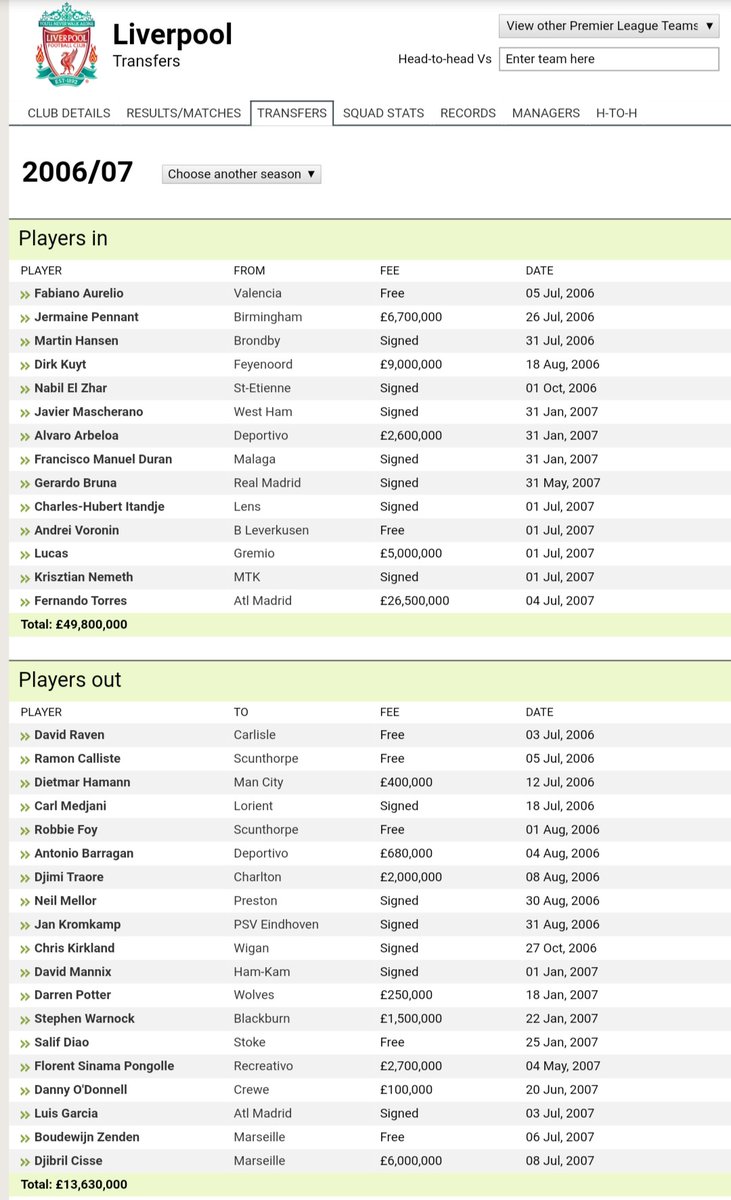 2006/2007Liverpool : 49.8 (3)Man Utd : 90.25 (1)Another Champions League Final. Milan avenges Istanbul. Torres joins Liverpool afterwards Carrick, Hagreaves, Nani, and Anderson was great transfer for them actually.