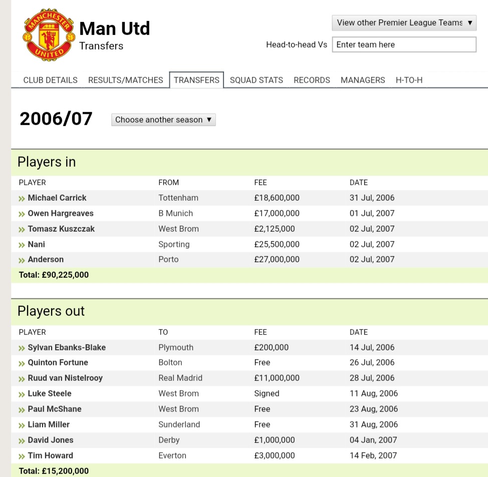 2006/2007Liverpool : 49.8 (3)Man Utd : 90.25 (1)Another Champions League Final. Milan avenges Istanbul. Torres joins Liverpool afterwards Carrick, Hagreaves, Nani, and Anderson was great transfer for them actually.