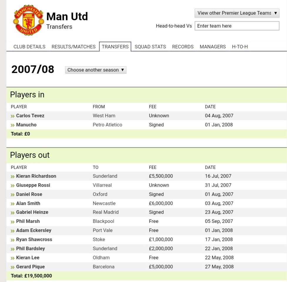2007/2008Liverpool : 22.5 (4)Man Utd : 0* (Teves Fee Undisclosed) (1)Hicks and Gillett takeover at Liverpool.Babel & Skrtel were necessary although still, not marquee signing. United again did great adding Teves. One. Single, important, marquee signing.