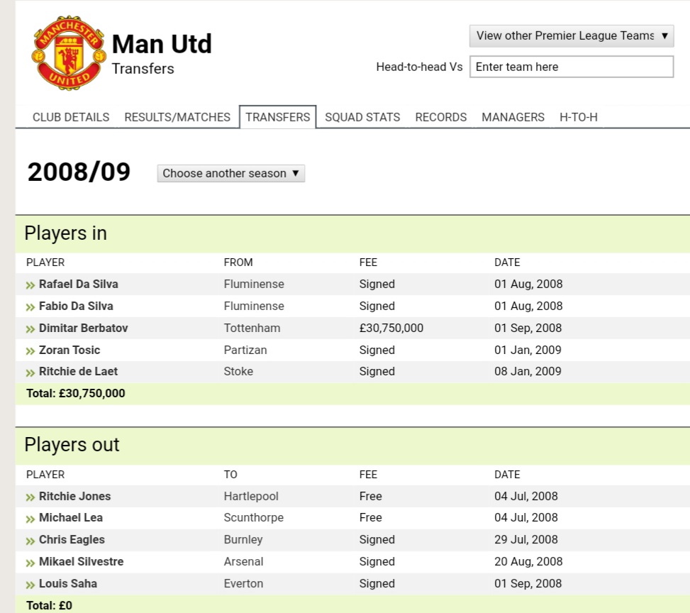 2008/2009Liverpool : 40.3 (2)Man Utd : 30.75 (1)Outspend them again but who did we get? Depth, squad players. United did that too but identified Berbatov the Magician as their one marquee signing. And again they won.