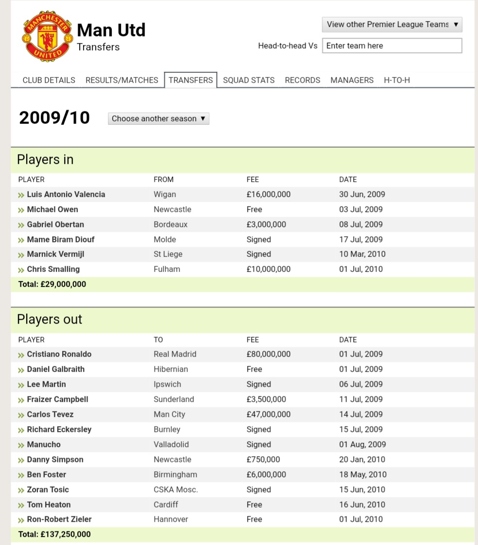 2009/2010Liverpool : 41.7 (7)Man Utd : 29.0 (2)To be fair Glen was good signing. Alquilani to but he just didnt make it. Maxi was great depth. We lost Alonso.Ronaldo leaves United. Went to strengthen overall squad rather than big names. Valencia & Smalling was smart buy.