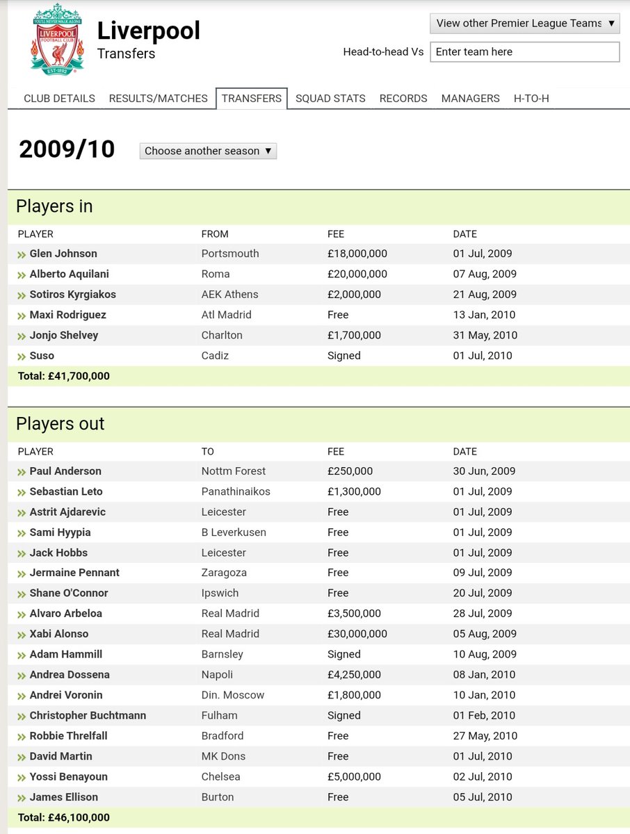 2009/2010Liverpool : 41.7 (7)Man Utd : 29.0 (2)To be fair Glen was good signing. Alquilani to but he just didnt make it. Maxi was great depth. We lost Alonso.Ronaldo leaves United. Went to strengthen overall squad rather than big names. Valencia & Smalling was smart buy.