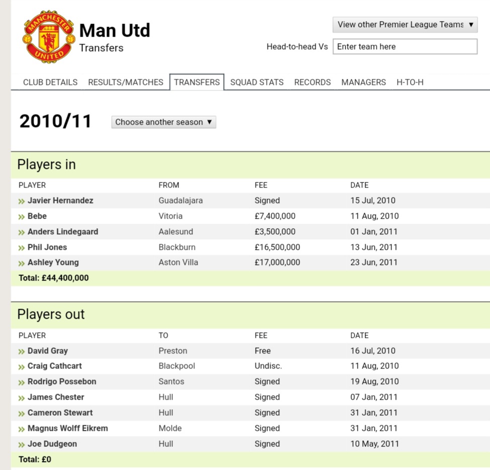 2010/2011Liverpool : 97.1 (6)Man Utd : 44.4 (1)Starts of FSG time at Liverpool. Suarez, Henderson and maybe Meireles too, helped the team. Notable transfer out for us too.As for United, Hernandez, Young & Jones did helped them early on. Squad is stable this time.