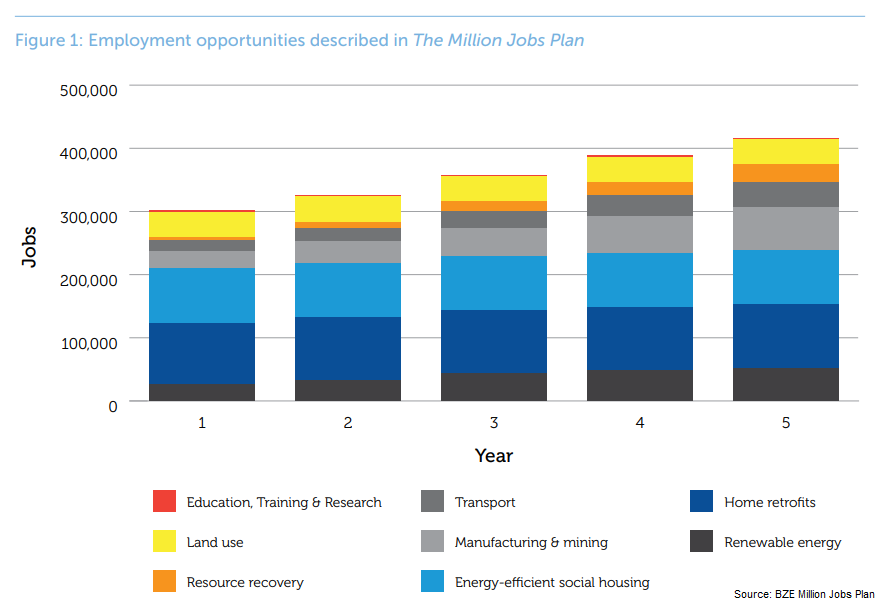 EECouncil's tweet photo. The proposals in @beyondzeronews #MillionJobsPlan would generate over 1m new jobs & have lasting benefits
A significant proportion of these jobs would be in #energyefficiency
Read more: https://t.co/HOnbUhTzz2
#EfficientRecovery https://t.co/1bnXAHDTYt