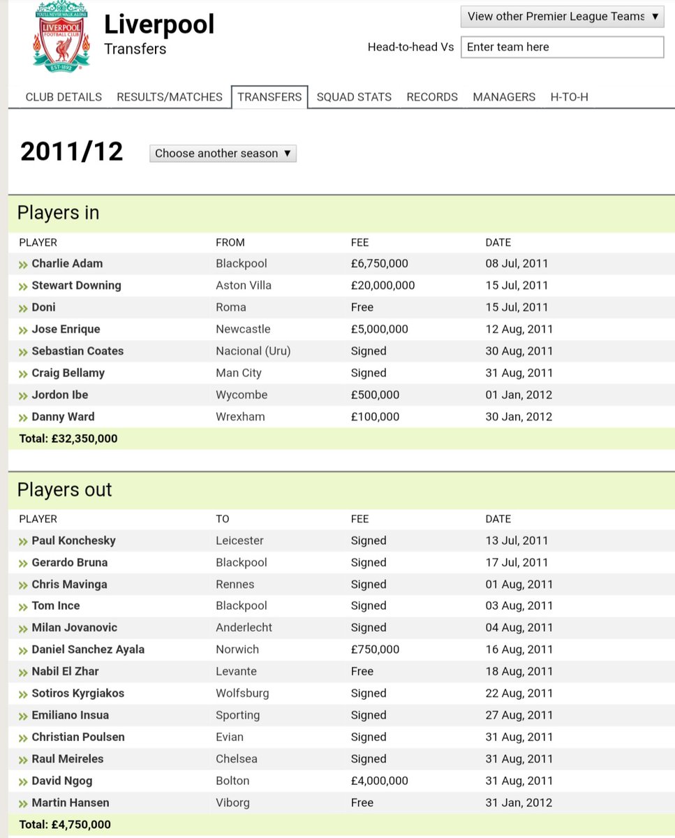 2011/2012Liverpool : 33.35 (8)Man Utd : 22.9 (2)We outspend them again with another random, sporadic depth, squad filling buy. Regrettable and forgettable. United smartly and importantly added De Gea.