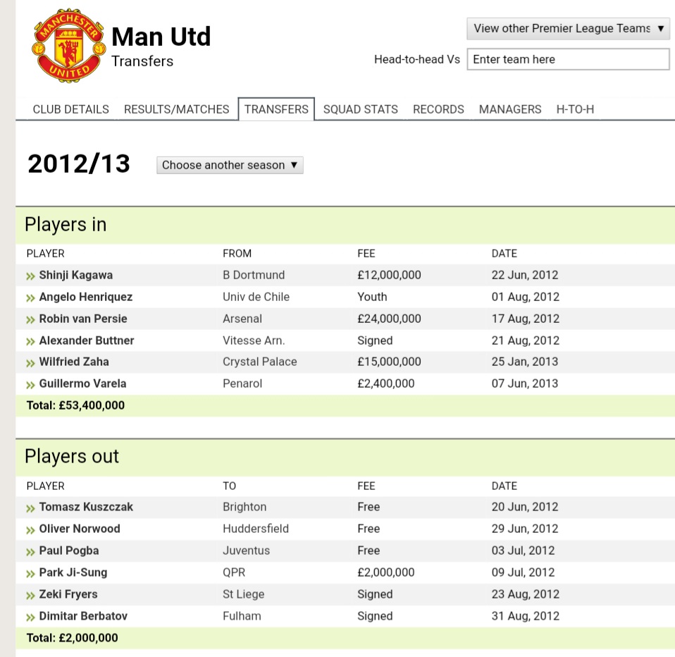 2012/2013Liverpool : 49.4 (7)Man Utd : 53.4 (1)Studge and Coutinho comes to help us. We spend big with others but had better transfer target identified, could've become even better. Persie especially and Kagawa was great signing at that time.