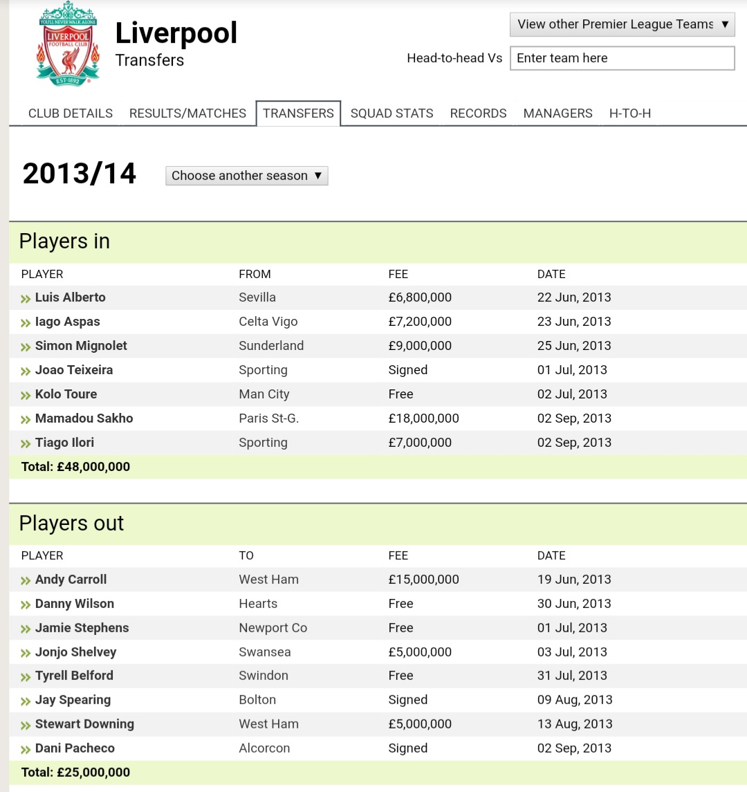 2013/2014Liverpool : 48 (2)Man Utd : 64.6 (7)Migs join us. Needed at that time.Moyes happened to United. Fellaini and Mata was added to the team. Feels more like depth, squad strengthening move. Transfer aside, shows how excellent and important Fergie was to United really.