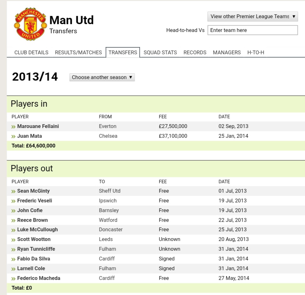 2013/2014Liverpool : 48 (2)Man Utd : 64.6 (7)Migs join us. Needed at that time.Moyes happened to United. Fellaini and Mata was added to the team. Feels more like depth, squad strengthening move. Transfer aside, shows how excellent and important Fergie was to United really.