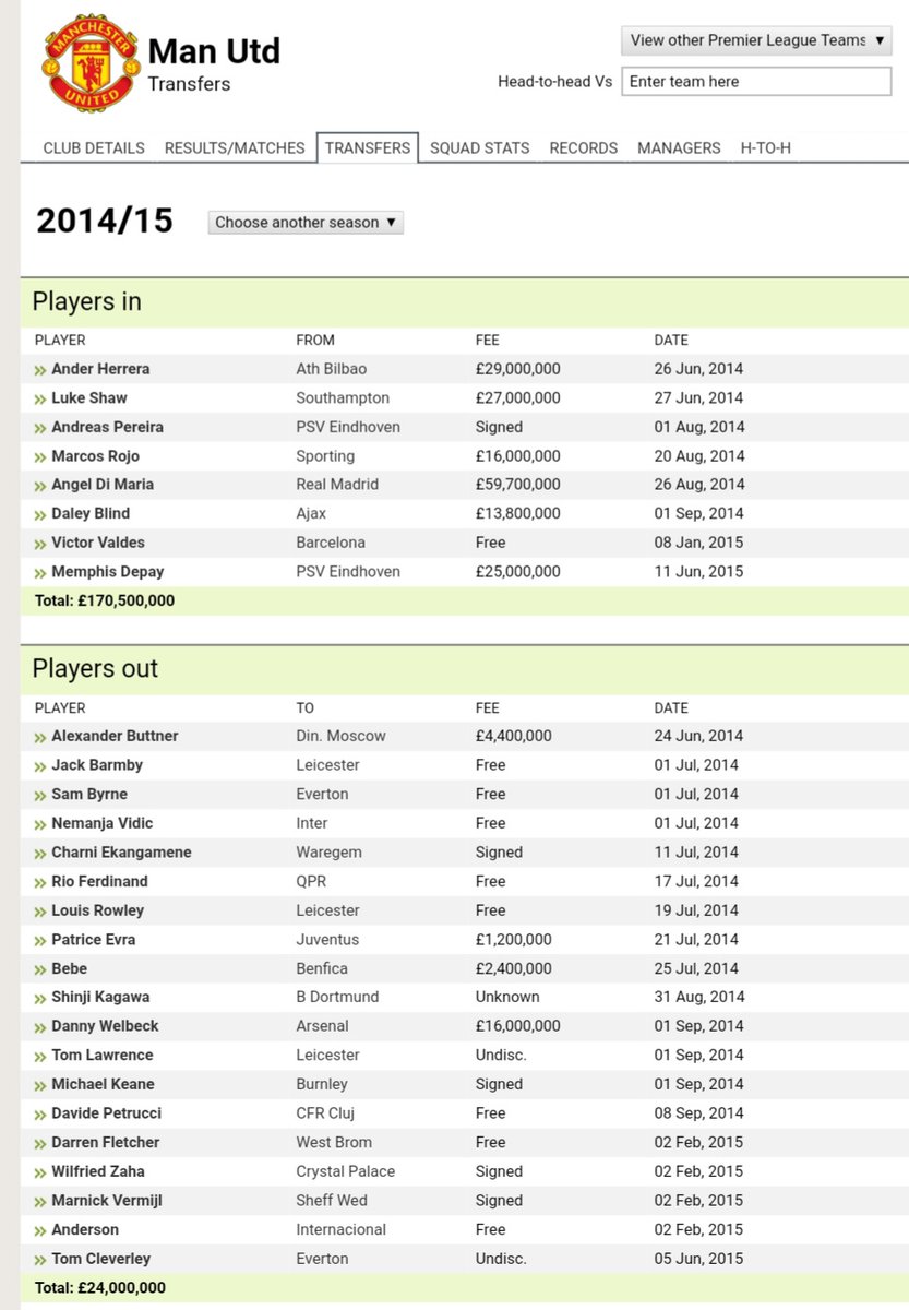 2014/2015Liverpool : 149.5 (6)Man Utd : 170.5 (4)Previous seasons results made both teams thinks the need to invest heavily. Title aim for us, improvement for United. Plus affected by City win n money.Both invest heavily adding quantity and quality to the team.