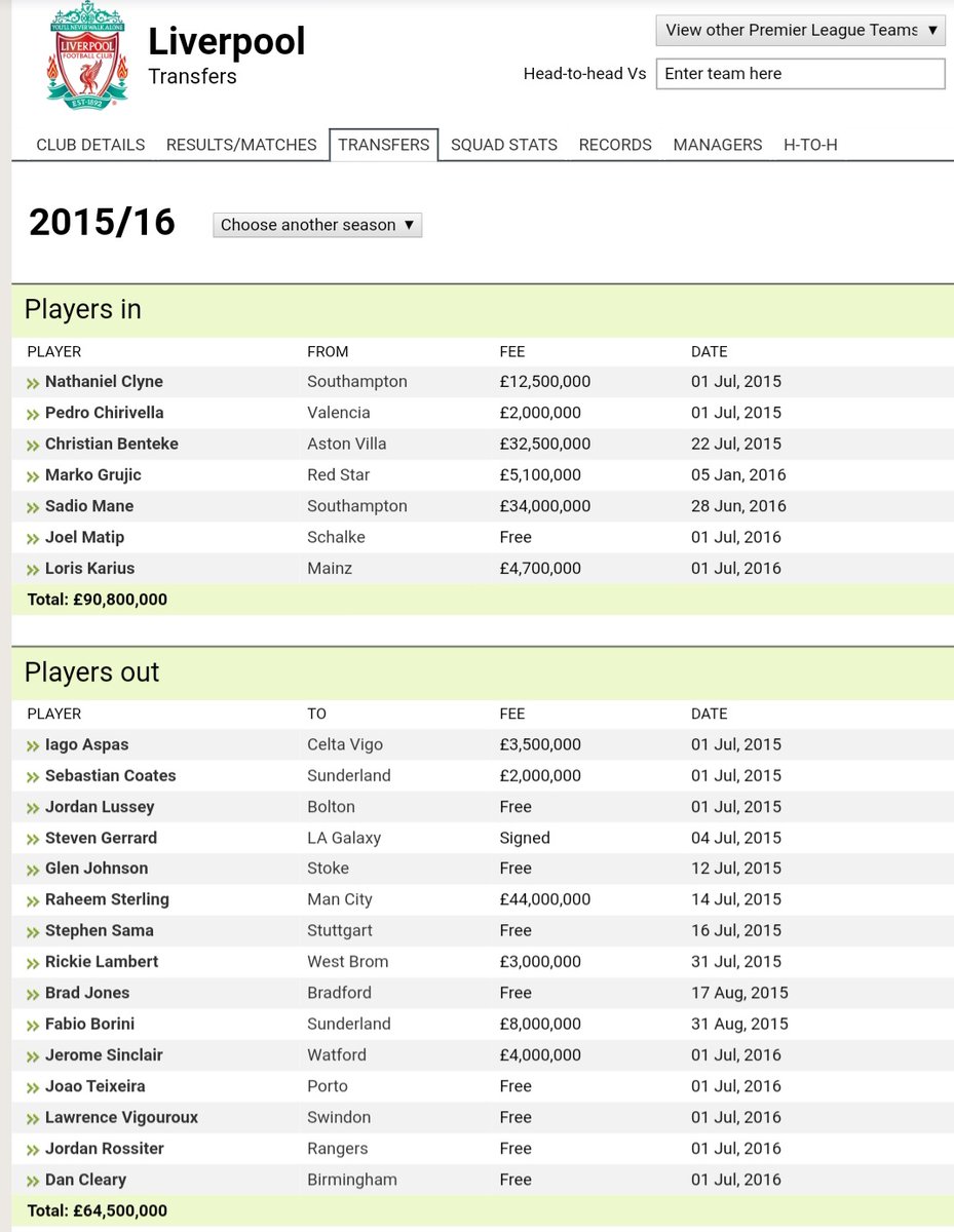 2015/2016Liverpool : 90.8 (8)Man Utd : 144.2 (5)2 windows brought Mane, Firmino, Lallana, Milner, Gomez, Lovren, Origi, Matip. So can't really complaint. But had the rest of the money used on one/two key, big, marquee signing?Interestingly, similar approach by United too.
