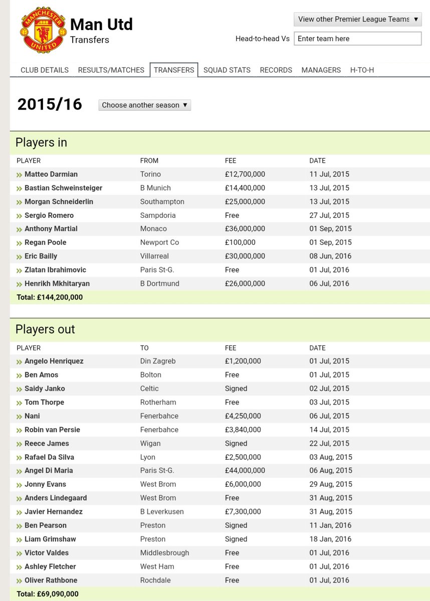 2015/2016Liverpool : 90.8 (8)Man Utd : 144.2 (5)2 windows brought Mane, Firmino, Lallana, Milner, Gomez, Lovren, Origi, Matip. So can't really complaint. But had the rest of the money used on one/two key, big, marquee signing?Interestingly, similar approach by United too.