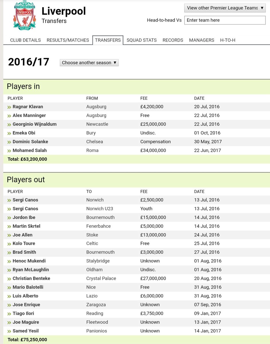 2016/2017Liverpool : 63.2 (4)Man Utd : 120.3 (6)2 summers of heavy spending in quality means squad is stocked up. A window where both teams comes to their senses and realised what they needed. One player to lift the teamSalah for us and Pogba for them. Both helped the team