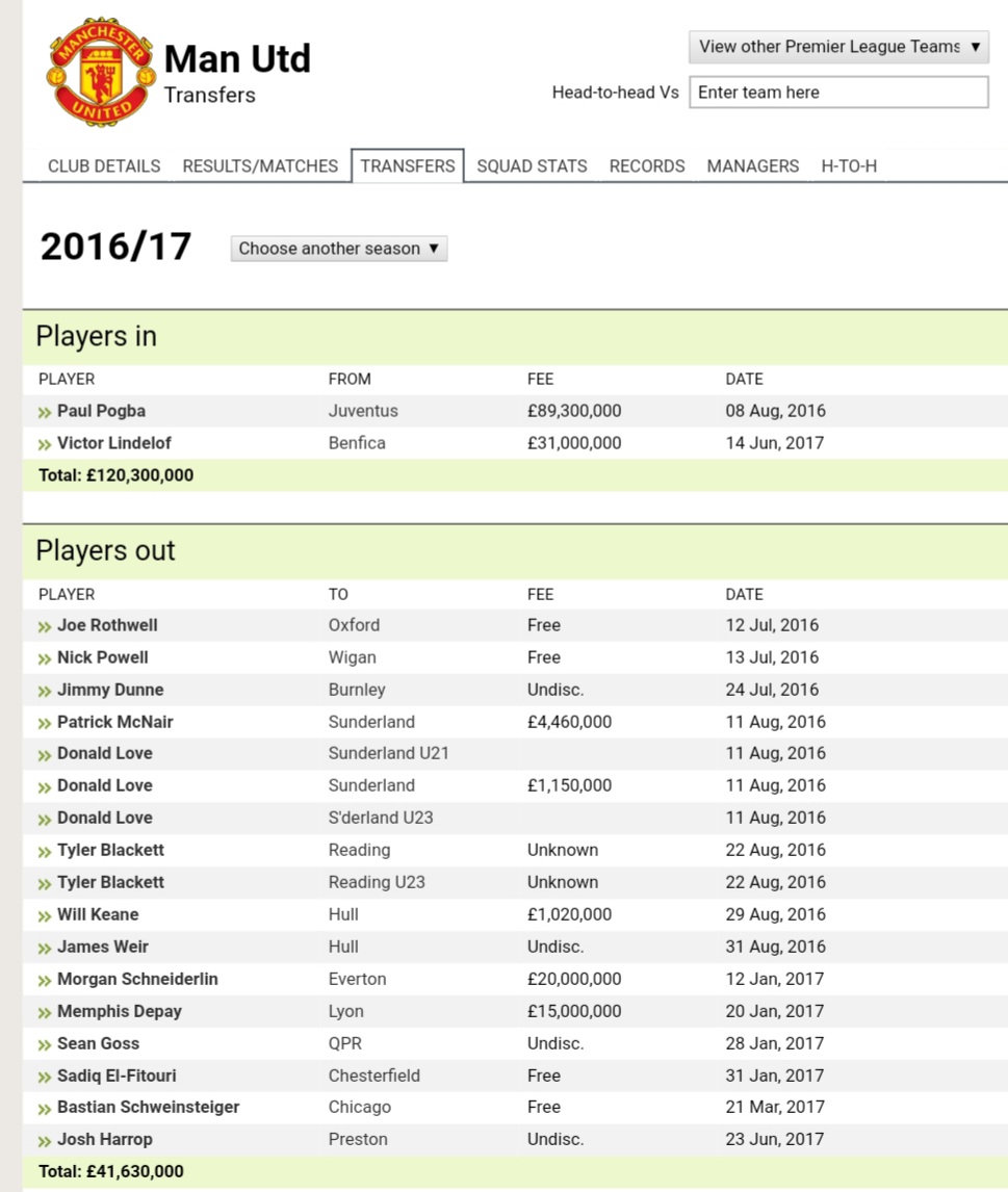 2016/2017Liverpool : 63.2 (4)Man Utd : 120.3 (6)2 summers of heavy spending in quality means squad is stocked up. A window where both teams comes to their senses and realised what they needed. One player to lift the teamSalah for us and Pogba for them. Both helped the team