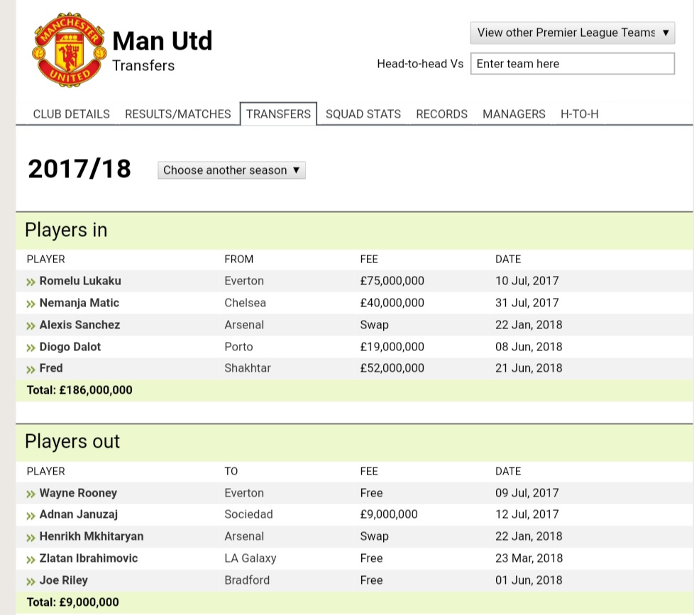 2017/2018Liverpool : 118 (4)Man Utd : 186 (2)United outspend Liverpool but here, Liverpool were better transfer. Van Dijk as the key. Ox for the depth. And Robbo was the miracle moneyball transfer Fred and Matic bought to unlock Pogba. Sanchez was the supposed key signing