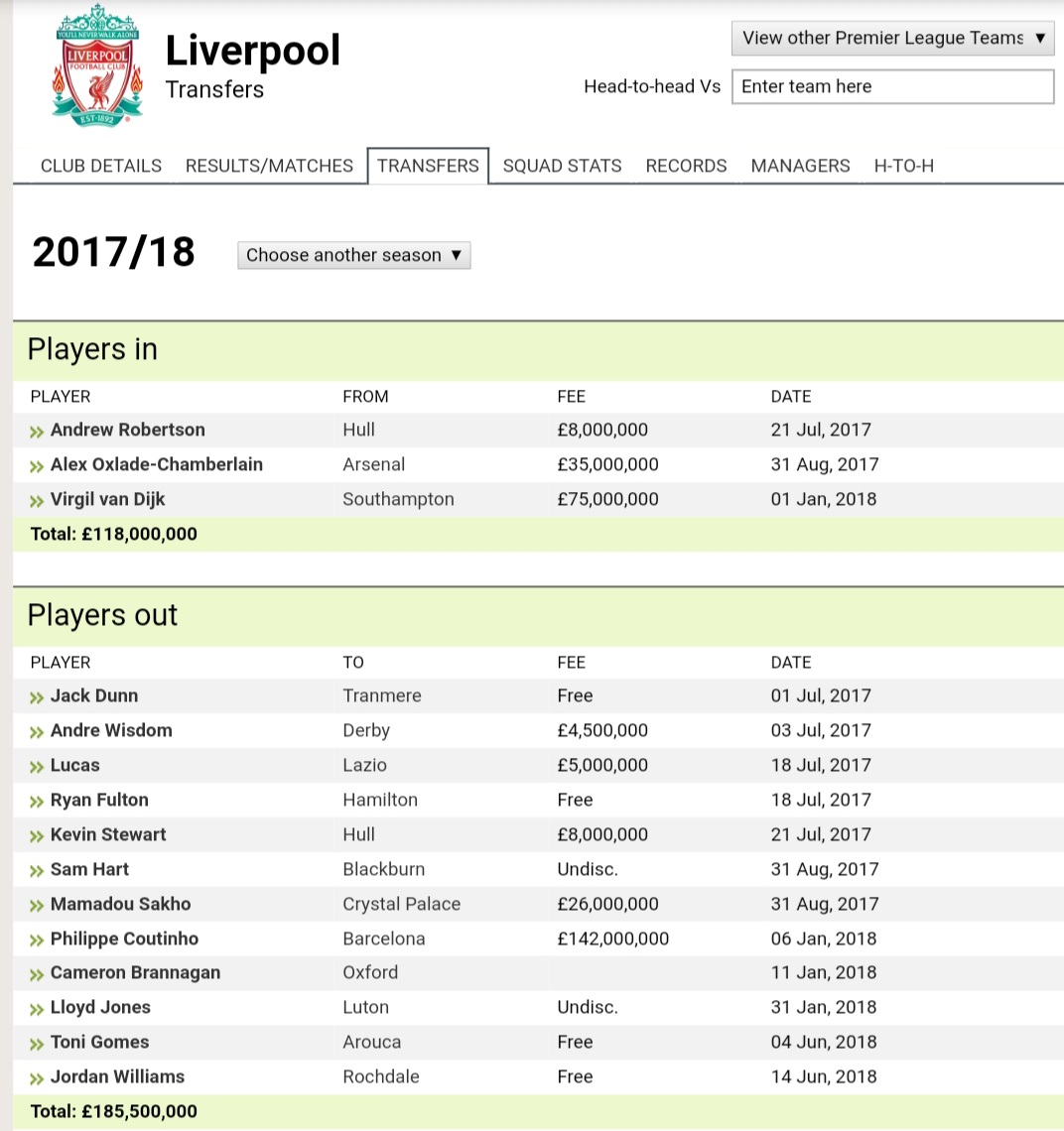 2017/2018Liverpool : 118 (4)Man Utd : 186 (2)United outspend Liverpool but here, Liverpool were better transfer. Van Dijk as the key. Ox for the depth. And Robbo was the miracle moneyball transfer Fred and Matic bought to unlock Pogba. Sanchez was the supposed key signing
