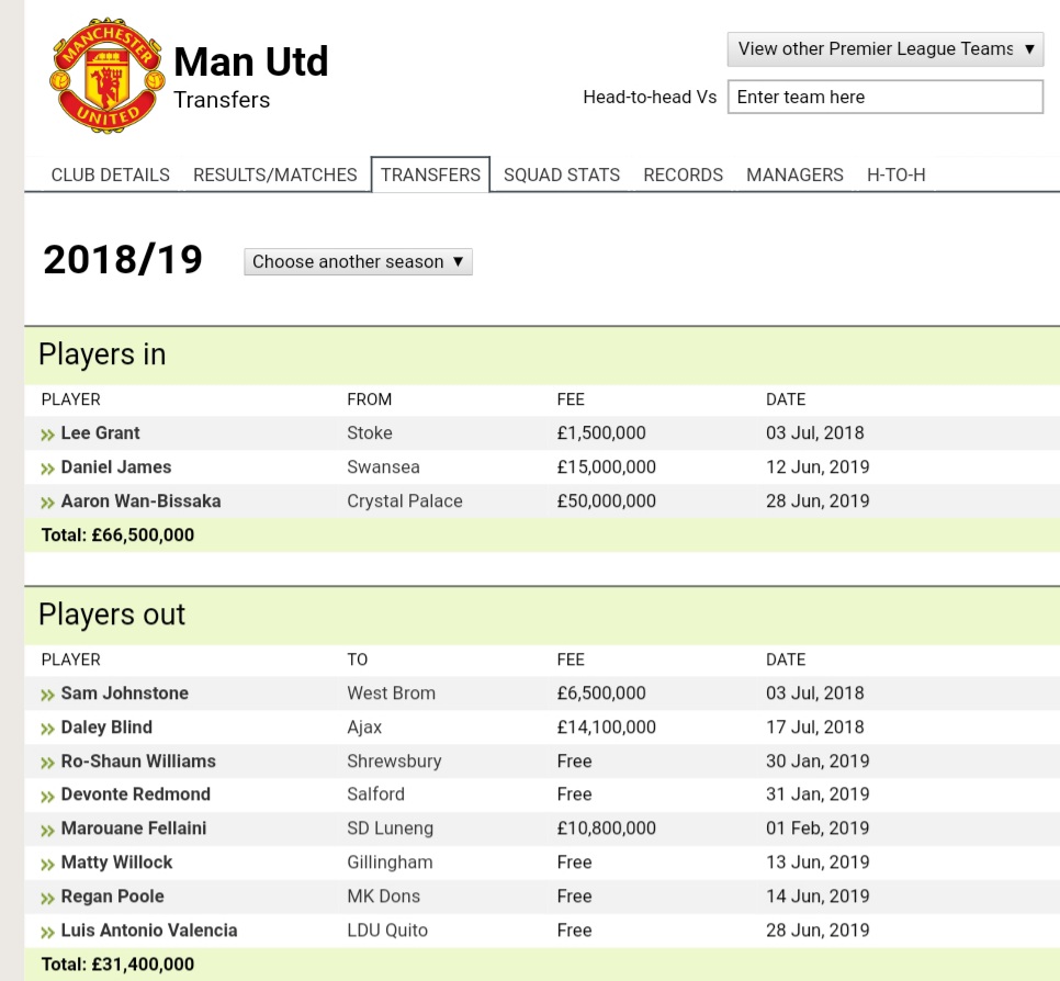2018/2019Liverpool : 173.75 (2)Man Utd : 66.5 (6)Couts money means big transfer available. Alisson, and Fab, were important key signing. Keita was supposed to be too. Shaq was the depthUnited more careful and thoughtful in their transfer given previous record.