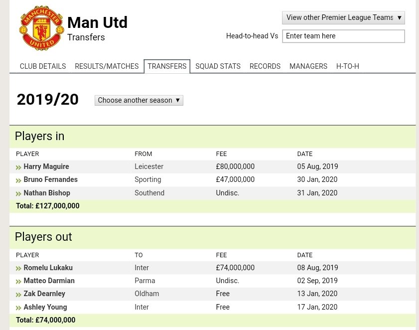 2019/2020Liverpool : 7.2 (1)Man Utd : 127 (5 at present)Stable squad means no heavy spending needed for Liverpool. But getting complacent is a sin in football.United identify key areas and bought 2 key players they think the squad need. Really helped the team actually.