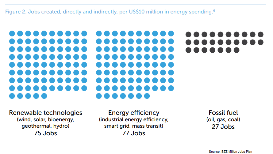 A low-carbon recovery is better for jobs &amp; growth than one dependent on high-carbon fuel sources

For every US$10m in energy spending, 77 jobs in #energyefficiency are created

Read more in in @beyondzeronews #MillionJobsPlan: bze.org.au/the-million-jo…

#EfficientRecovery