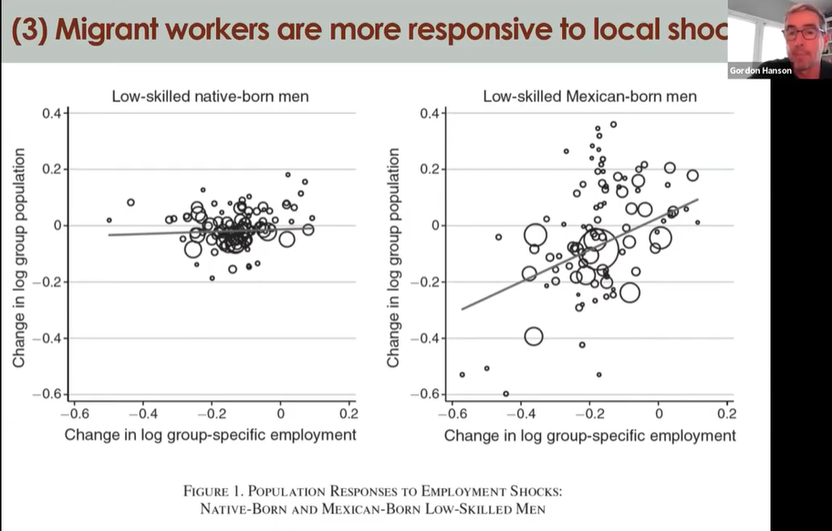"Migrant workers are more responsive to local [employment] shocks"(7/n)