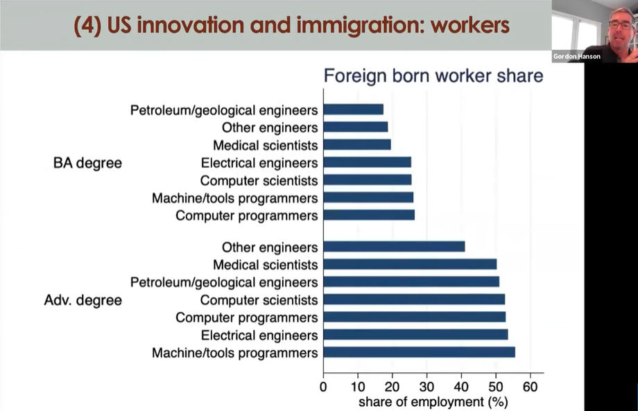 "Immigration plays a very important role in the global innovation process""A lot of that innovation happens in the United States and immigration plays a central role in that"(8/n)