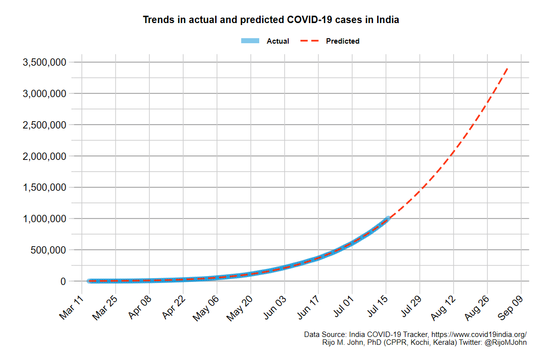 RijoMJohn's tweet photo. Total #COVID19 cases in India is projected to cross 2 million around August 10-11 &amp; 3M by 28-29. About 3.2M cases expected by 31st. Projection is conservative &amp; is based on trends in growth. The intent is only to spread awareness &amp; not to create panic @ICMRDELHI @MoHFW_INDIA 1/2 https://t.co/6PWomLS4i7
