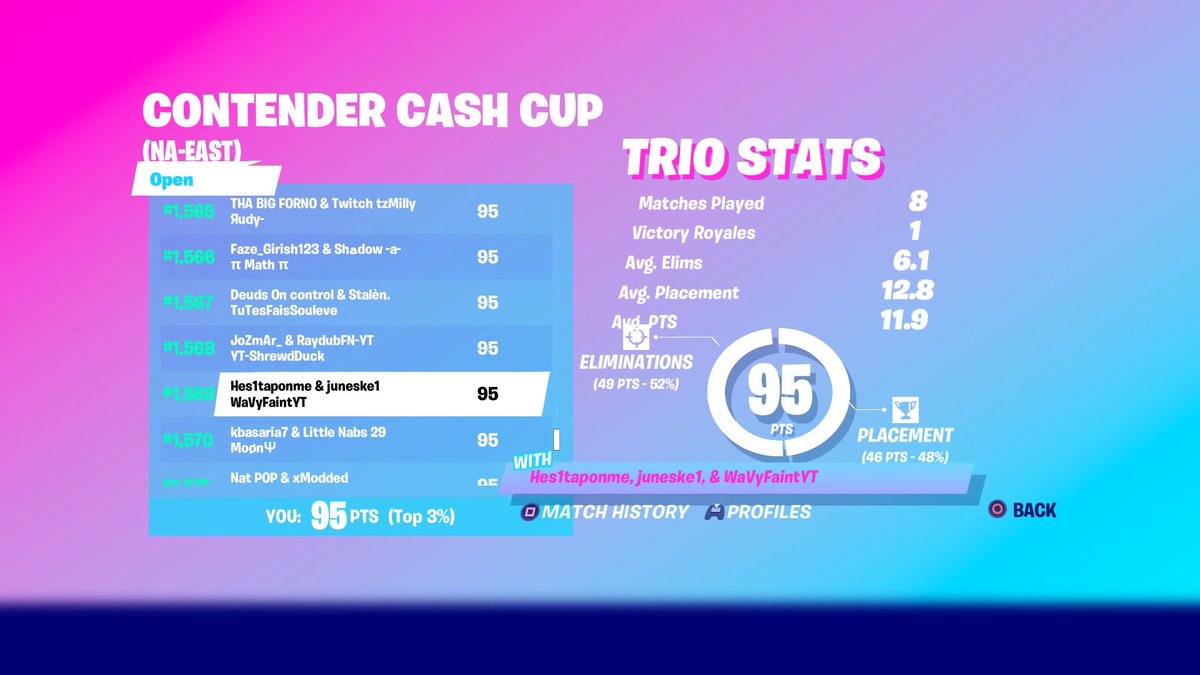 TRemedyy's tweet photo. Only going Up from here||Top 3%

.⁣
.⁣
.⁣
.⁣
.⁣
#fortnitewin #gaming #fortnitebr #fortnitexbox #streamer #fortnitestreamer #fortniteclips #ps4 https://t.co/Vi6jpNFfOM