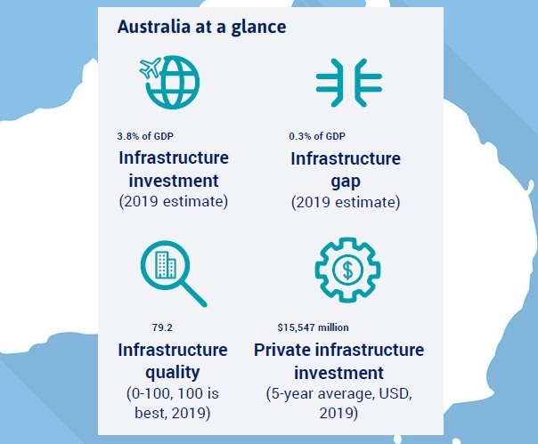 ICEXAustralia's tweet photo. Australia 🇦🇺 ocupa la segunda posición a nivel global en cuanto a planificación de las inversiones en #infraestructuras, según el último informe elaborado por @gi_hub y @Deloitte que podrás revisar a través de la herramienta #InfraCompass 2020: https://t.co/B9Hr2AaCl6 https://t.co/SMf8b5mRVL