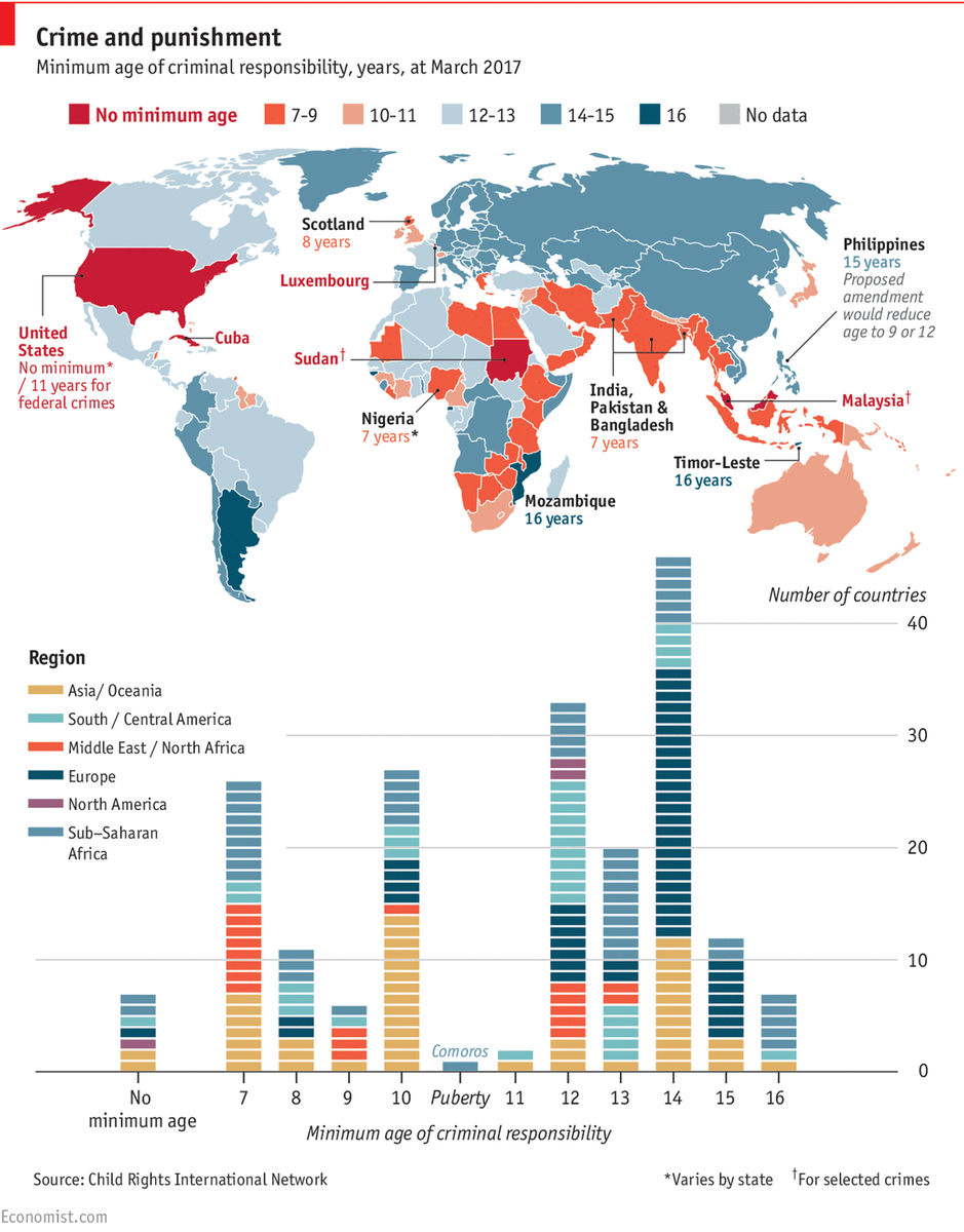 Australia is so far behind the rest of the world, it's so embarrassing. The median age of criminal responsibility around the world is 14. This map says it all really.It's time to  #RaisetheAge from 10 to at least 14 years. Image:  @TheEconomist