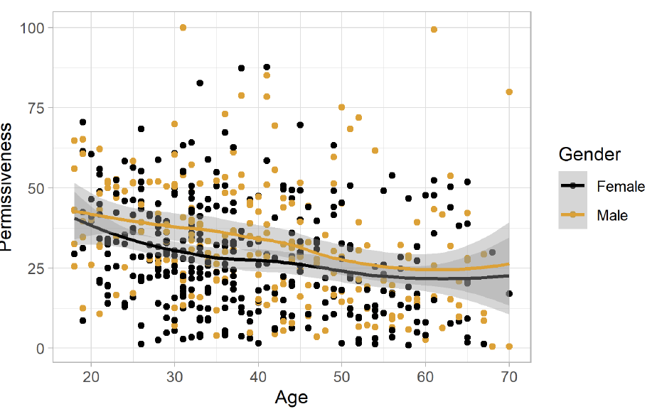 Men and younger people are more willing to go out (no surprises there). And a few more middle-aged individuals seemed strongly risk-seeking. This is also something to explore more in the lab.