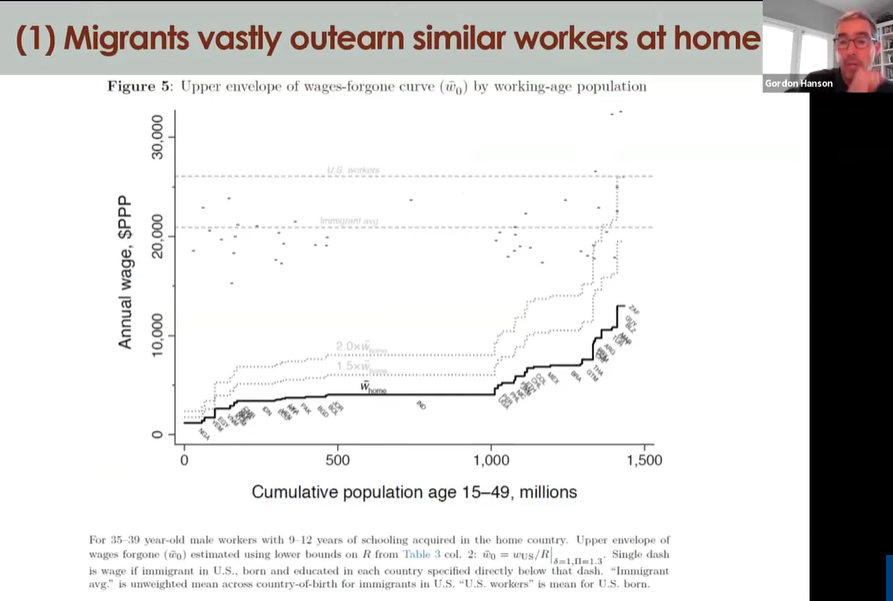 Migrants vastly outearn similar workers at home:"For the typical country, moving from home to, say, the US, you increase income and therefore reflected productivity by somewhere between three and seven times"(5/n)