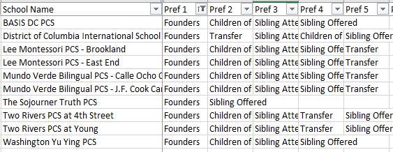 16 schools grant a "Founders preference", including 10 that order it first. The original rationale was to help encourage parental involvement (has it worked?) and limited to "no more than 10% of the school’s total enrollment or to 20 students, whichever is less".