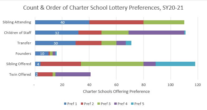 We know an “at-risk” preference has to be prioritized before in-boundary or sibling applications in the  @MySchoolDC lottery to have its largest impact. So, what's the preference order? Well, it depends … (thread)