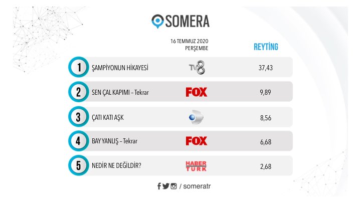 YİNE EN İYİSİ!🔥

Şampiyonun Hikayesi bölümlerinden alınan reaksiyonlara kıyasla en yüksek reytinge sahip şampiyon Cemal Can Canseven oluyor!

#CemalCan #sampiyonunhikayesi
