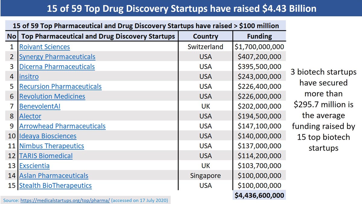 BraincuresLTD's tweet photo. 15 of Top 59 #BiotechStartups
@Roivant @synergyherpes @DicernaPharma @insitro @RecursionPharma @Rev_Medicine @benevolent_ai #Alector @ArrowheadPharma #ideayabio @NimbusTx #tarisbiomedical @exscientialtd @Aslanpharma @StealthBT have raised $100 million
#IoT
https://t.co/74DzFmPPrR https://t.co/nhTkMdmhtP
