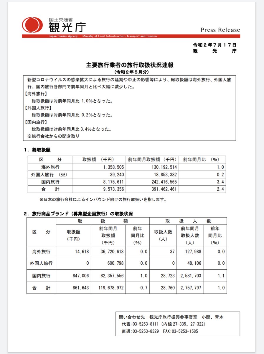 hr0196's tweet photo. 旅行業者ヤバすぎﾜﾛﾀ

https://t.co/WBZZN458D1 https://t.co/fyl3L0OGQB