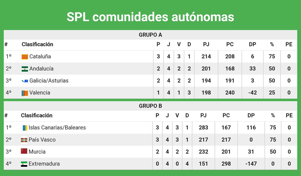🔴 Clasificación

En el grupo A, Cataluña tiene paso y medio en la siguiente ronda, mientras Andalucía y Galicia/Asturias luchan por un hueco en la siguiente ronda, en cuarto y último lugar con una victoria y tres derrotas, la selección Valenciana busca hacerse hueco.
1/2