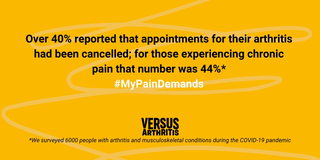 📣 Thank you for supporting our latest petition.

Our recent survey confirmed that lockdown, and the impact of the pandemic on the NHS, has had devastating consequences for many managing their arthritis and related conditions. Read more: versusarthritis.org/news/2020/july… #MyPainDemands
