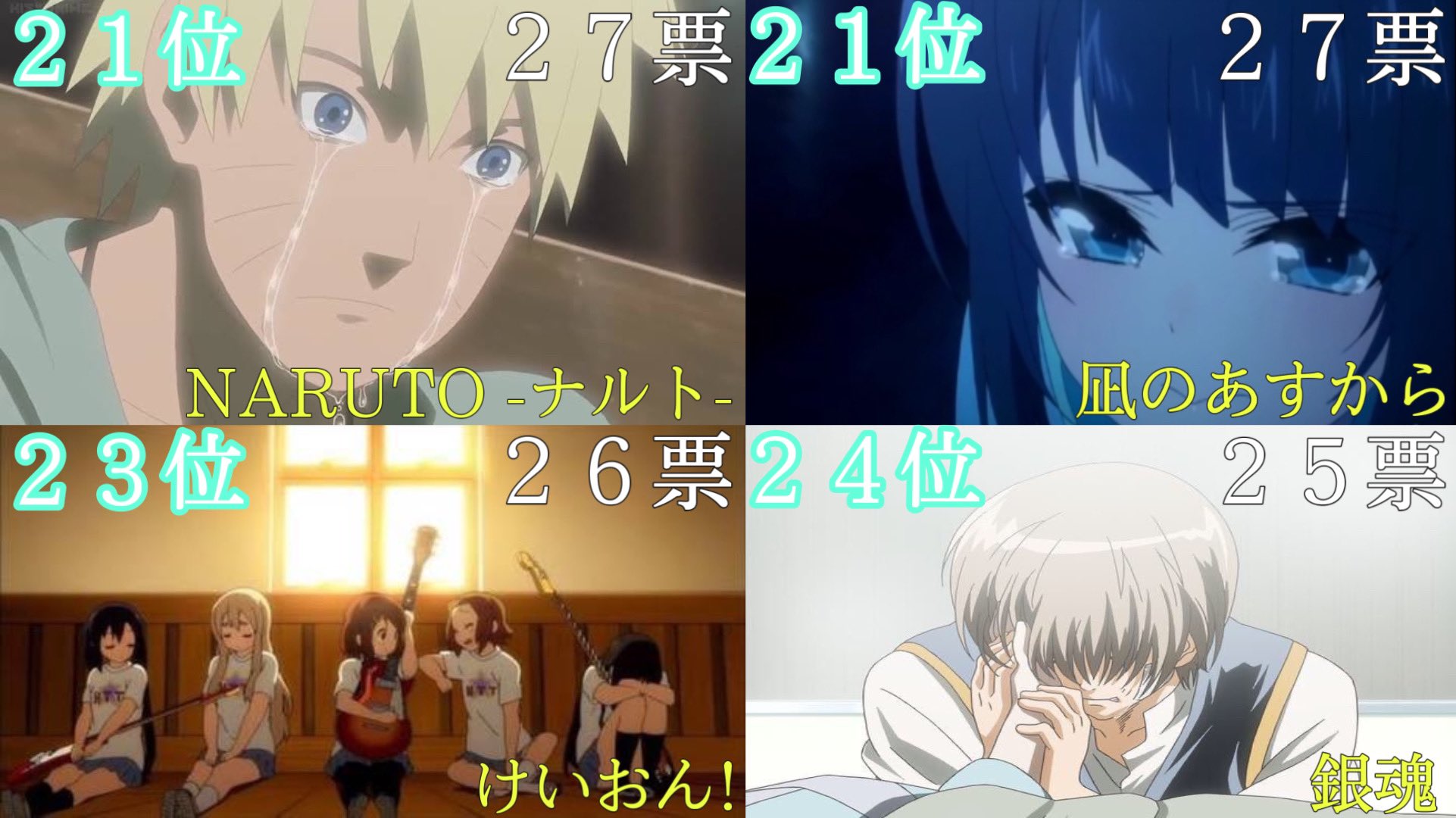 ユツ 感動アニメランキング １７位 ３２位 投票されたアニメ数 ２３５ T Co Myfhjd90ft Twitter