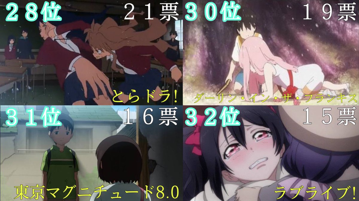 ユツ 感動アニメランキング １７位 ３２位 投票されたアニメ数 ２３５