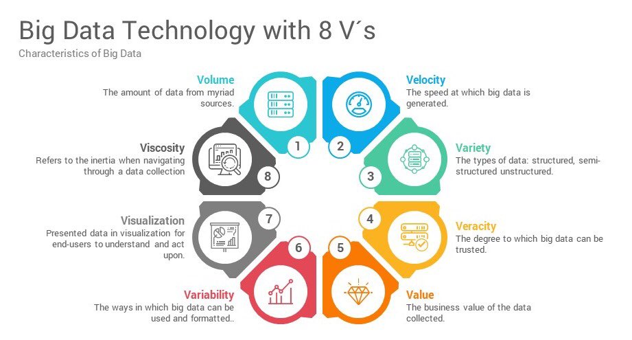 A very interesting
#Infographic: The 8 Vs of #BigData  

#DigitalTransformation #MachineLearning #ArtificialIntelligence #cybersecurity #Blockchain #DX #Analytics #Industry40 #AI #IIoT #DataScience #IoT