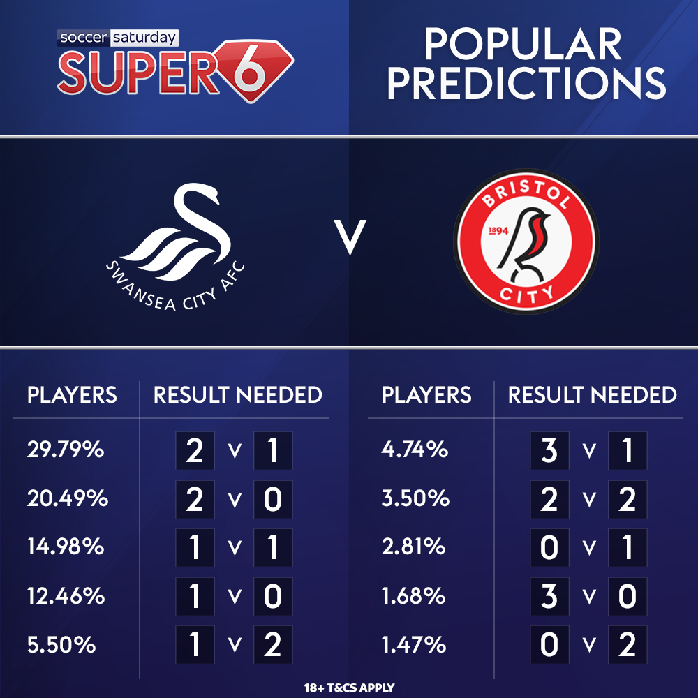 Super6's tweet photo. Anything can happen in the @SkyBetChamp... 🤩

Which way will this one go? 🤔 #SWABRI https://t.co/PkKVti0r7u