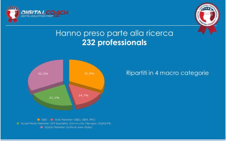 palapiero's tweet photo. Sai quante persone👥 hanno partecipato alla ricerca Seo 2020?

Il 32,3% sono Digital Marketers e su 232 intervistati la maggior parte lavora come freelance.

Scopri tutti risultati qui➡️ https://t.co/qULUihrVRi

@DigitalCoachIT @ShlikharNatali

#DigitalTrends
#DigitalMarketing https://t.co/slHGkewkfy