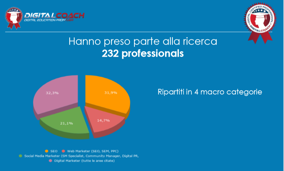 ShlikharNatali's tweet photo. 👉Ecco i primi dati, sei curioso di sapere i risultati?
📌La maggior parte delle persone che ha partecipato alla nostra Survey appartiene per il 31,9% alla categoria di Digital Professionals SEO. 
#SeoProfessional #BestofDigital https://t.co/py9Lc6cQw7